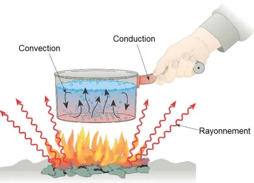 mode transfert thermique conduction convection rayonnement